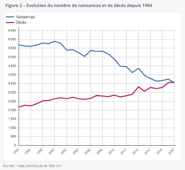 En Martinique, la population a continué à diminuer en 2020
